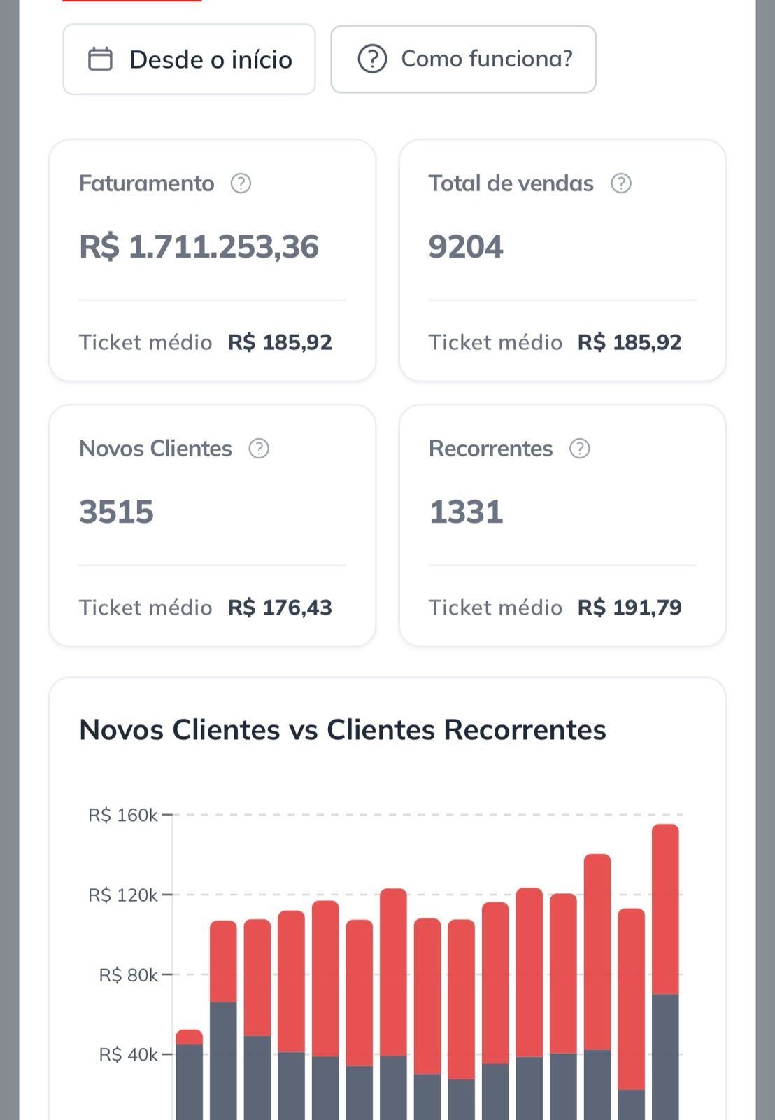 Painel de resultados da operação: faturamento, pedidos, ticket médio e recorrência